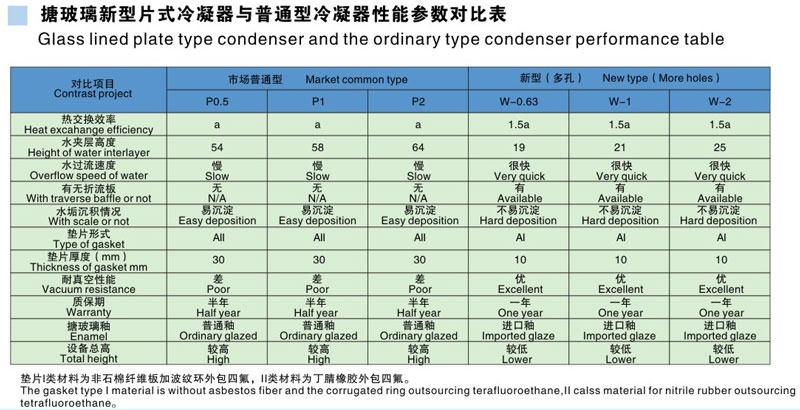 搪玻璃多孔片式冷凝器與普通片式冷凝器對比